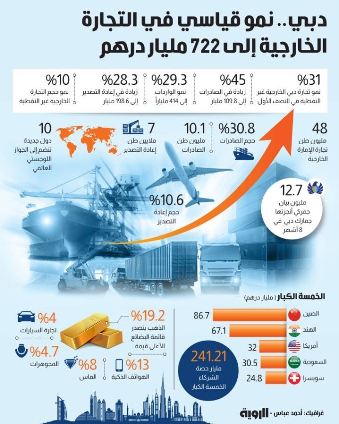 دبي.. نمو قياسي في التجارة الخارجية