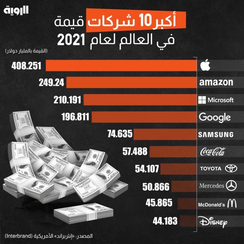 أكبر 10 شركات قيمة في العالم