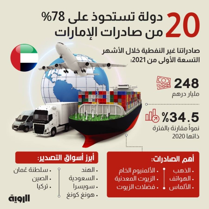 20 دولة تستحوذ على 78% من صادرات الإمارات
