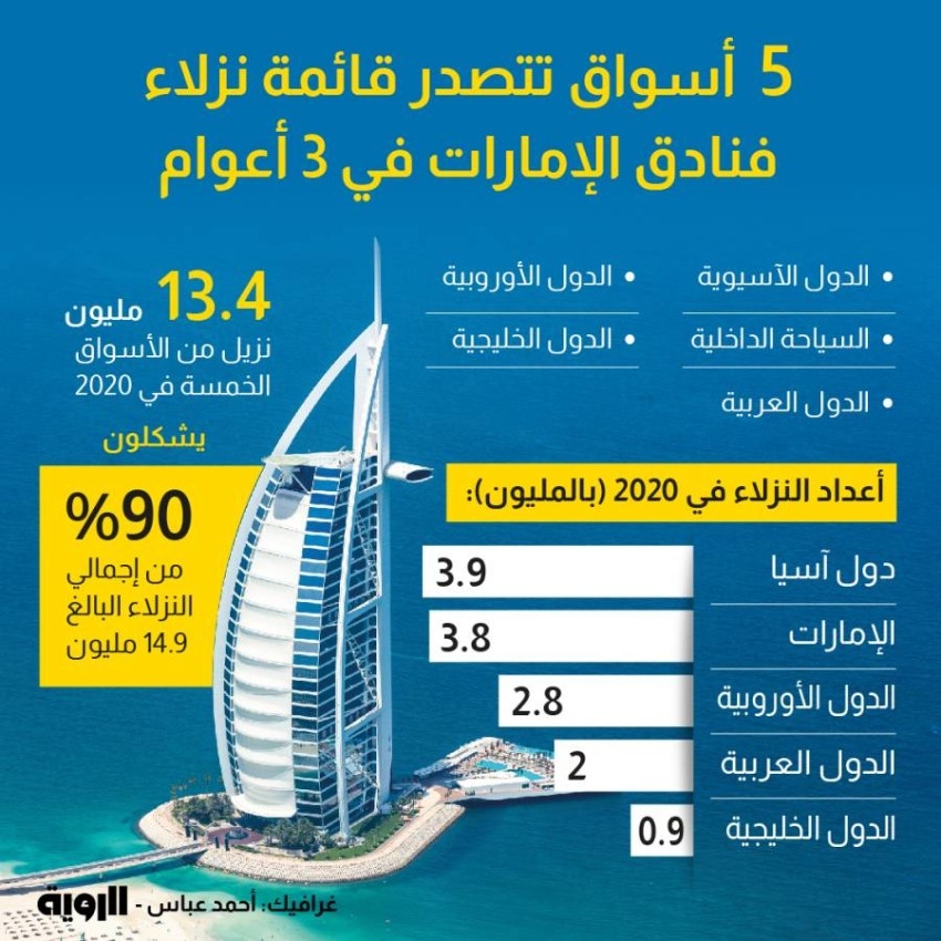 5  أسواق تتصدر قائمة نزلاء
فنادق الإمارات في 3 أعوام