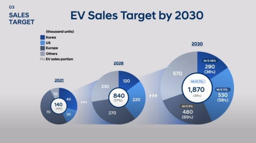هيونداي تكشف خطة مبيعاتها من السيارات الكهربائية حتى 2030