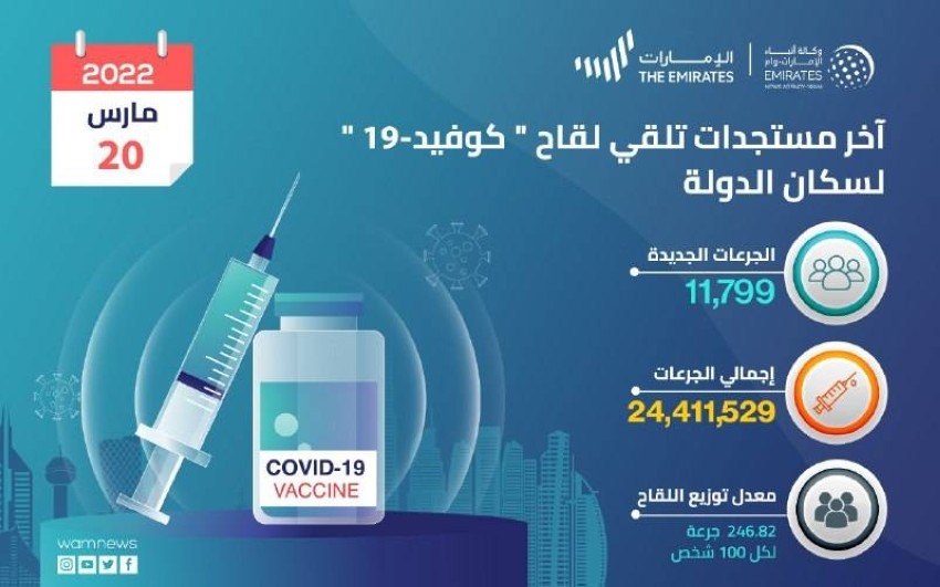 11799 جرعة جديدة من لقاح «كوفيد-19» في الإمارات