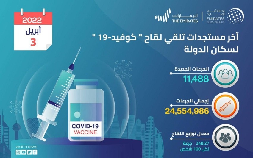 «الصحة» تعلن تقديم 11,488 جرعة من لقاح «كوفيد-19» خلال الـ24 ساعة الماضية
