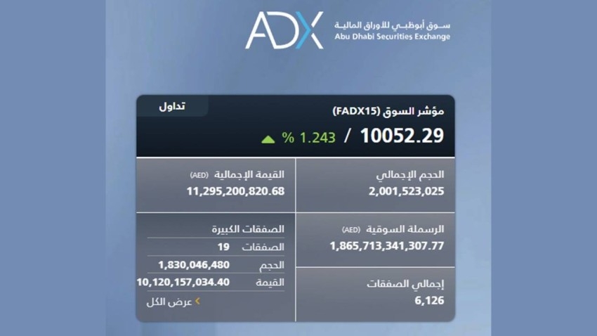 سوق أبوظبي يتجاوز 10 آلاف نقطة للمرة الأولى في تاريخه