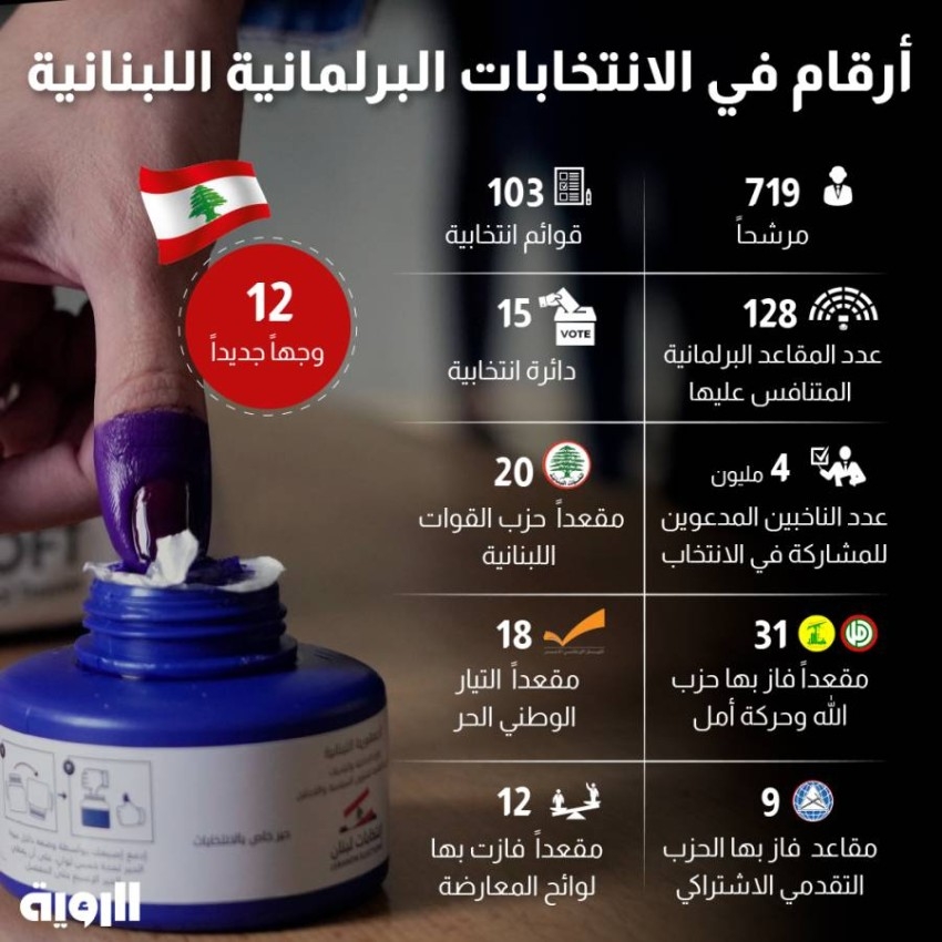 أرقام في الانتخابات البرلمانية اللبنانية