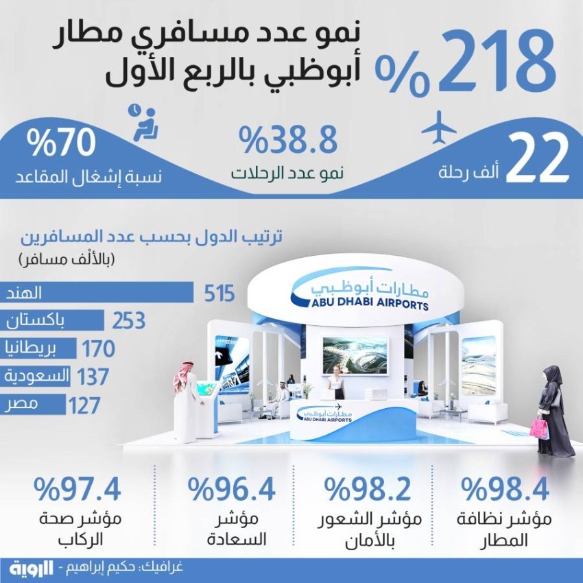 نمو عدد مسافري مطار أبوظبي بالربع الأول