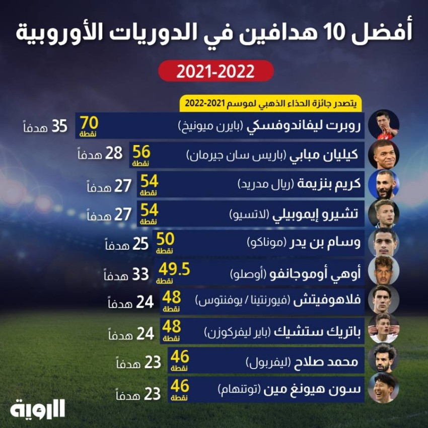 أفضل 10 هدافين في الدوريات الأوروبية 2021-2022
