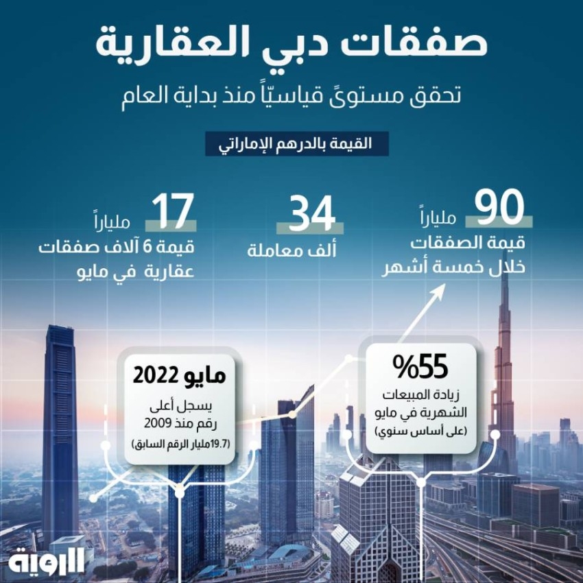 صفقات دبي العقارية تحقق مستوىً قياسيّاً منذ بداية العام
