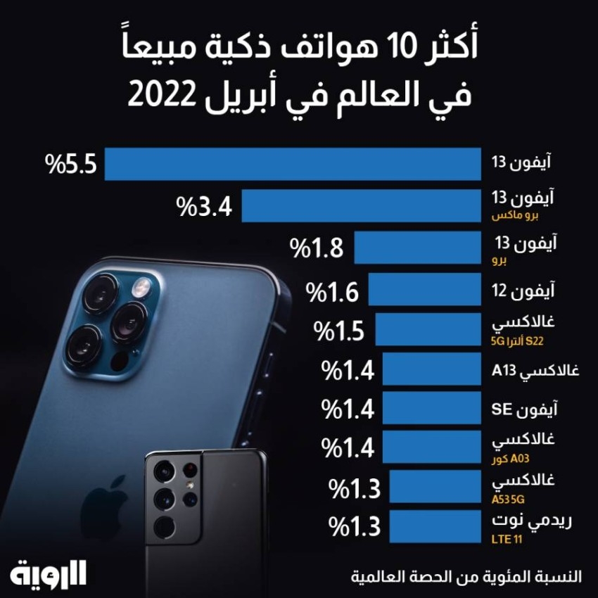 أكثر 10 هواتف ذكية مبيعاً في العالم في أبريل 2022
