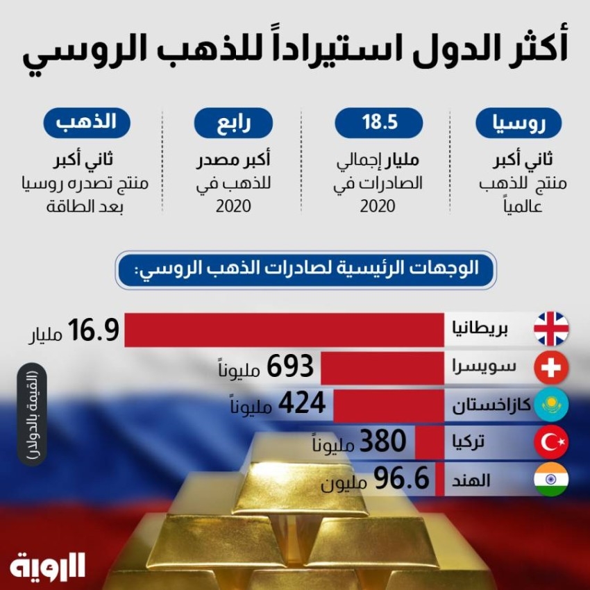 أكثر الدول استيراداً للذهب الروسي