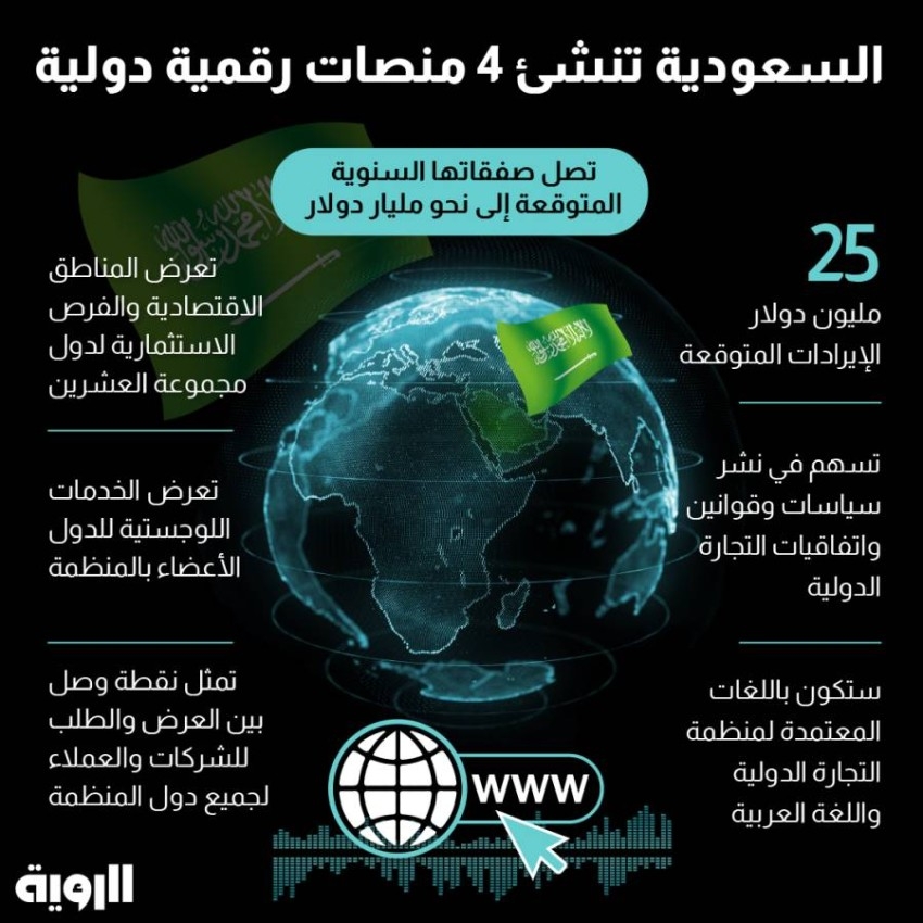 السعودية تنشئ 4 منصات رقمية دولية