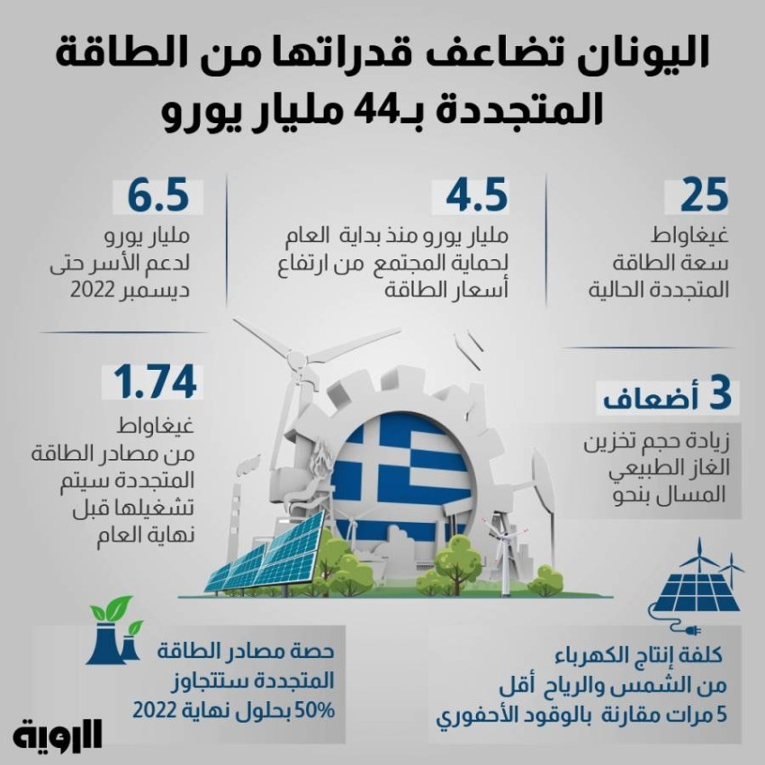 44 مليار يورو.. اليونان تضاعف قدراتها من الطاقة المتجددة