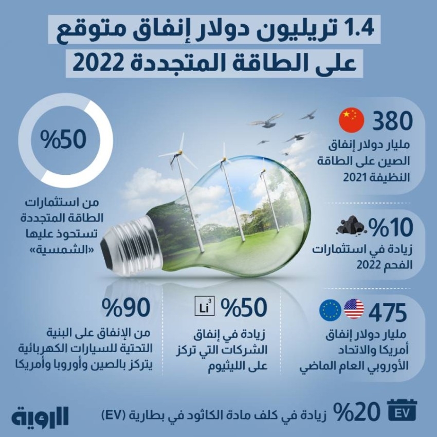 1.4 تريليون دولار إنفاق متوقع على الطاقة المتجددة 2022