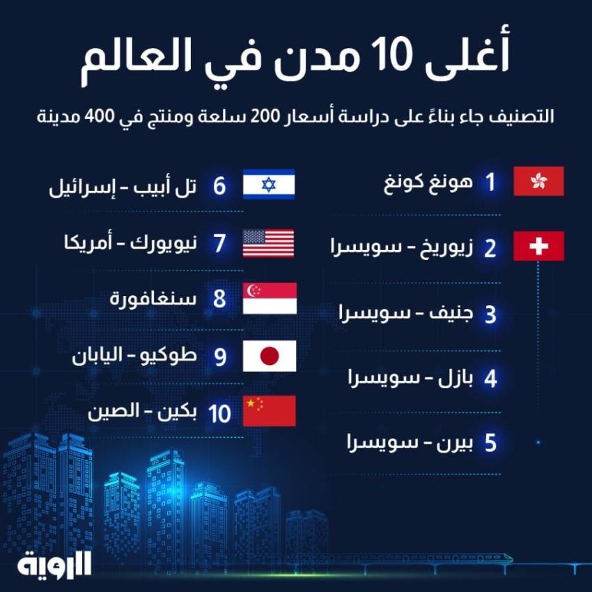 أغلى 10 مدن في العالم