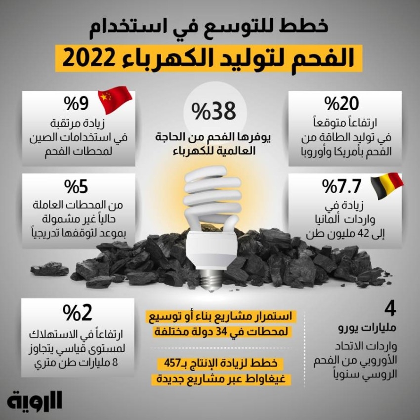 خطط للتوسع في استخدام الفحم لتوليد الكهرباء 2022