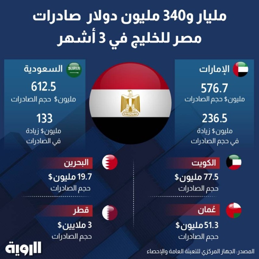 مليار و340 مليون دولار صادرات مصر للخليج في 3 أشهر