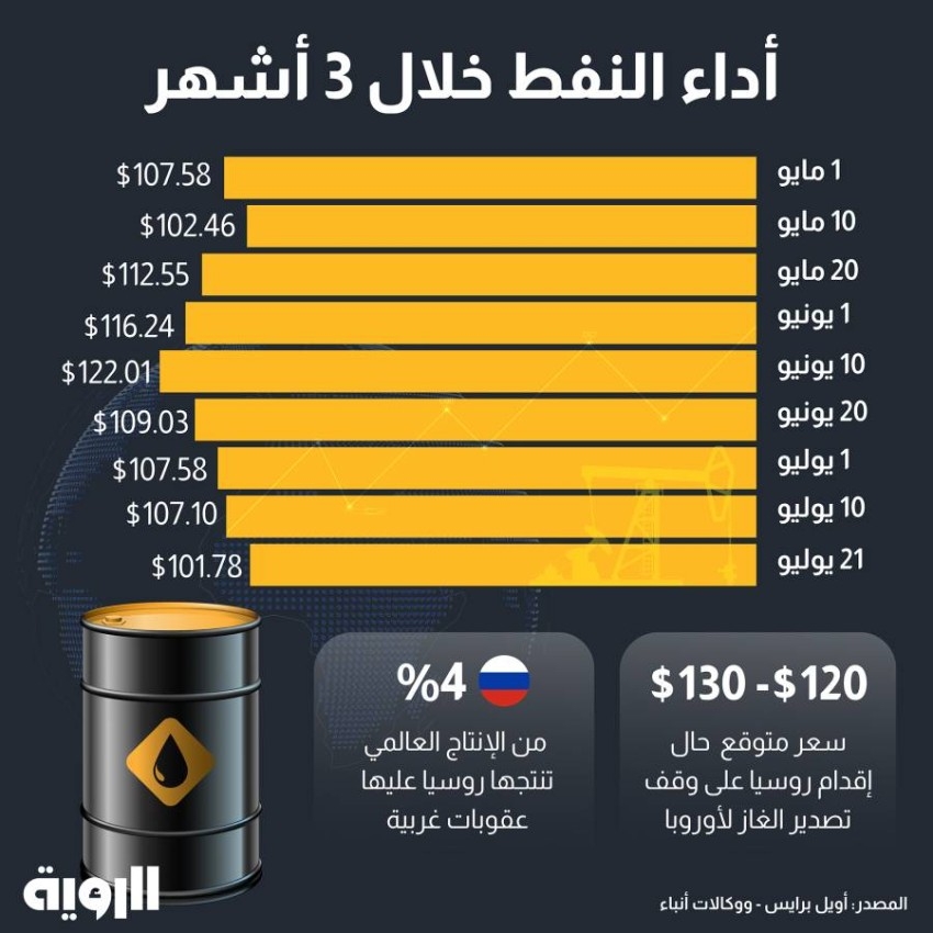 أداء النفط خلال 3 أشهر