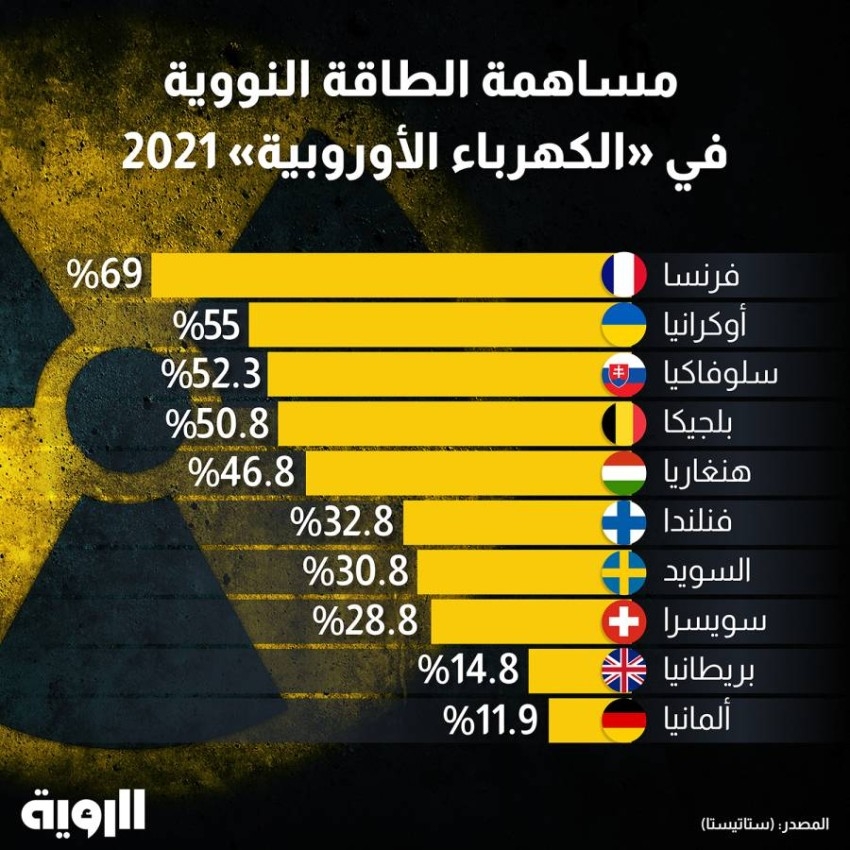 مساهمة الطاقة النووية في «الكهرباء الأوروبية» 2021