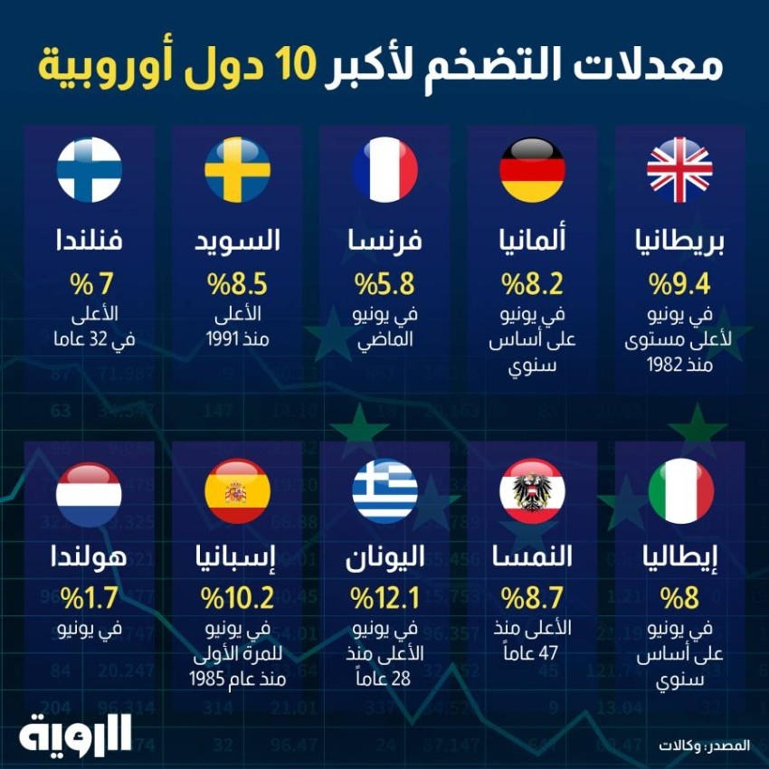 معدلات التضخم لأكبر 10 دول أوروبية