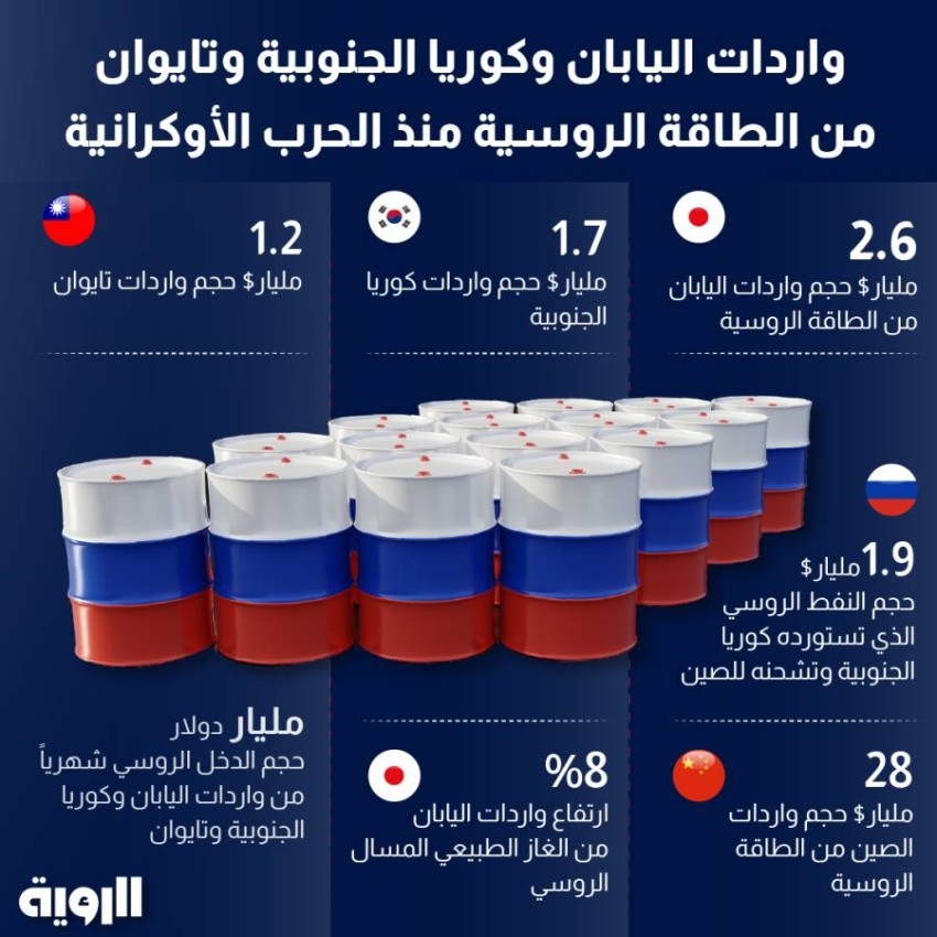 واردات اليابان وكوريا الجنوبية وتايوان من الطاقة الروسية منذ الحرب الأوكرانية