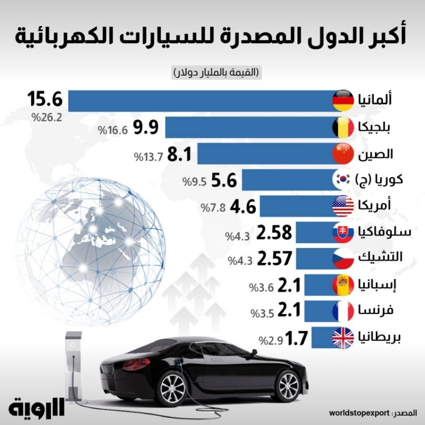 غراف  أكبر الدول المصدرة للسيارات الكهربائية