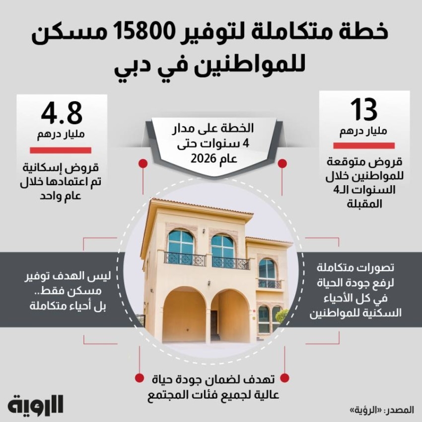 حمدان بن محمد يطلق خطة إسكانية متكاملة لتوفير 15 ألفاً و800 مسكن للمواطنين في دبي خلال الأربع سنوات القادمة