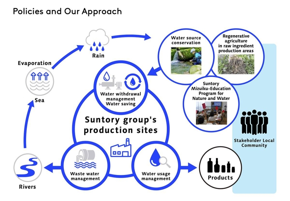 A graphic of Suntory’s water stewardship initiative | SUNTORY
