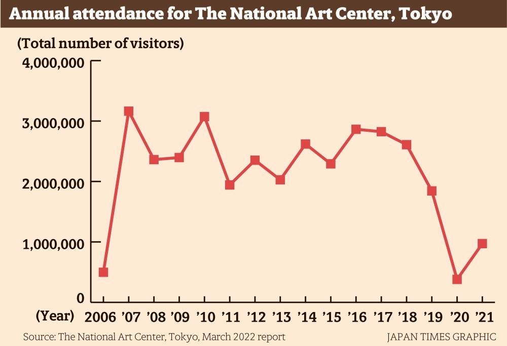 Attendance numbers at the National Art Center, Tokyo, fell in the early years of the pandemic but are rising again.