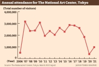 Attendance numbers at the National Art Center, Tokyo, fell in the early years of the pandemic but are rising again. | The Japan Times