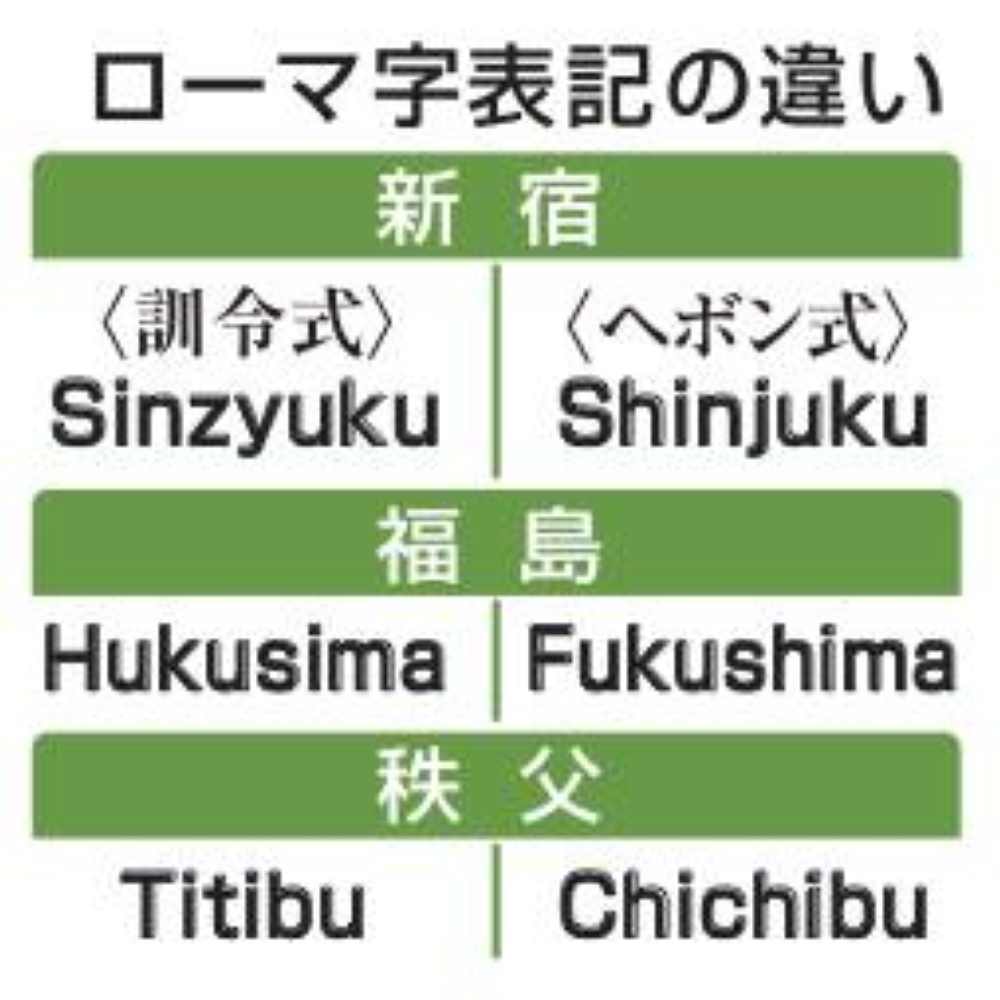 Japan is looking to revise its romanization rules, switching to the Hepburn rules from the current Kunrei-shiki rules.