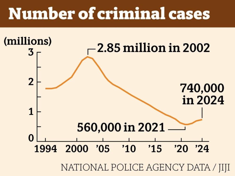 There were around 740,000 criminal cases reported to police in 2024, up 4.9% from the previous year.