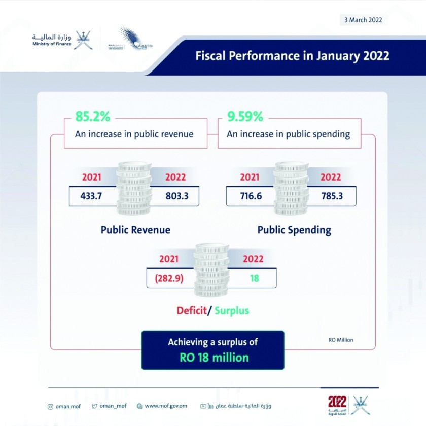 Oman begins fiscal 2025 with modest, yet promising, budget surplus