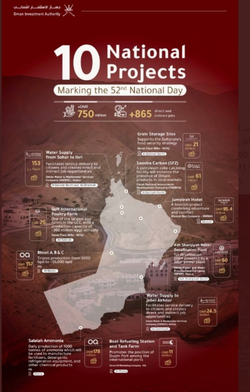 National Day: Oman announces opening of 10 projects - Oman Observer